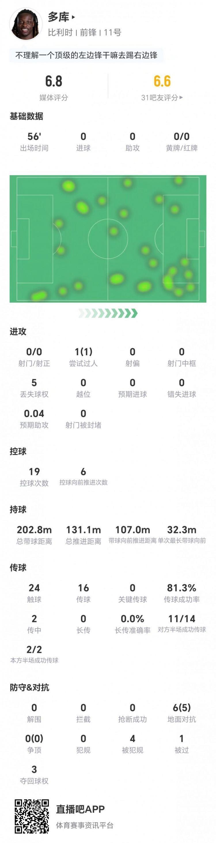 多库本场客串右边锋：0射0关键传球 6对抗5成功 4造犯规 获6.8分