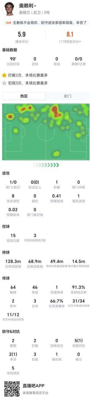 合理吗？奥赖利本场1射1失良机 7对抗2成功 3犯规 5.9分全场最低