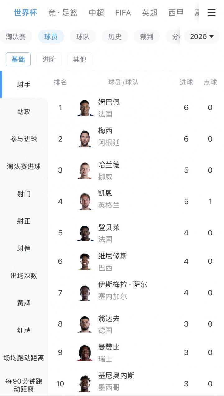 夏天进球盛宴！世界杯射手榜：姆巴佩、梅西领跑，多达12人进3球