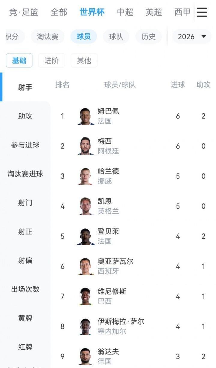 火力全开！世界杯射手榜：姆巴佩领跑，奥亚4球第6，C罗等13人3球