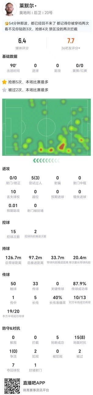 对位亚马尔！莱默尔本场5抢断2犯规2被过 16对抗8成功 仅获6.4分