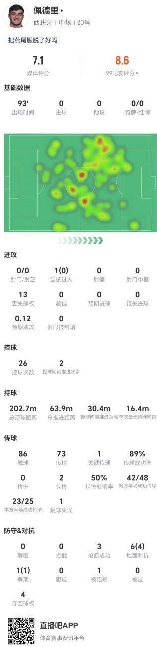 佩德里本场0射1关键传球 13丢失球权 3抢断 7对抗5成功 获7.1分