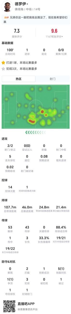 小角度破门！德罗伊本场2射2正进1球 6对抗2成功 3犯规 获评7.3分