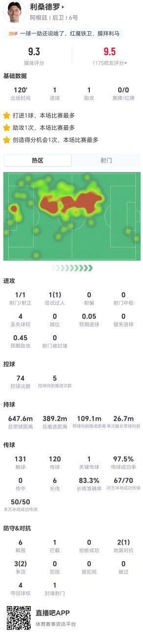 利马本场1球1助攻 6长传5成功 6解围 5对抗3成功 获评9.3分