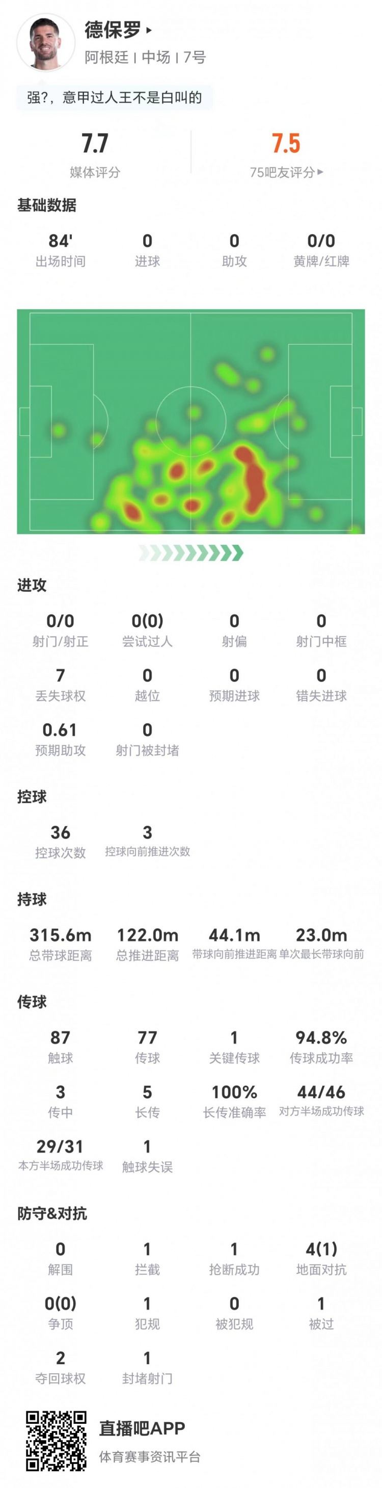 德保罗本场0射0过人 1关键传球 5长传5成功 4对抗1成功 获评7.7分