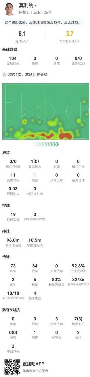 莫利纳本场0射0关键传球 3抢断2被过 7对抗3成功 仅获评6.1分