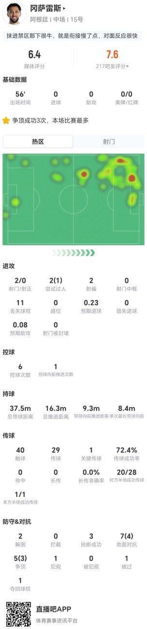 合理吗？冈萨雷斯替补2射0正 2解围3抢断 12对抗7成功 仅6.4分