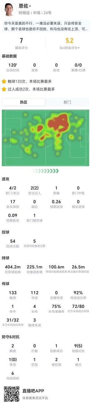 恩佐本场4射2正 2过人2解围 10对抗5成功 17丢失球权 获评7分