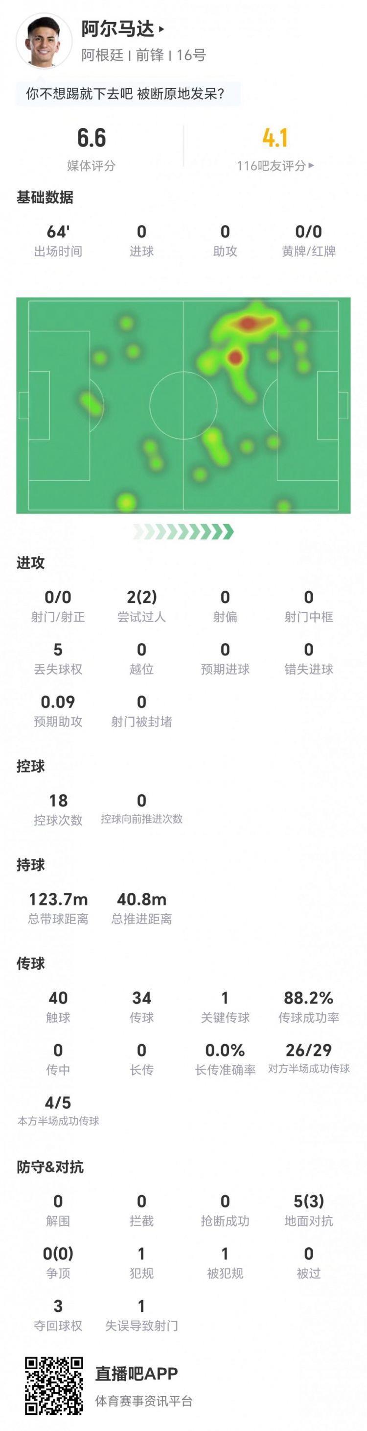 阿尔马达本场0射1关键传球 2过人2成功 5对抗3成功 获评6.6分