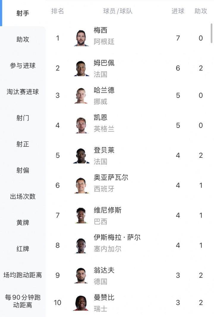独自领跑！世界杯射手榜：梅西7球居首，姆巴佩6球第2，哈兰德第3