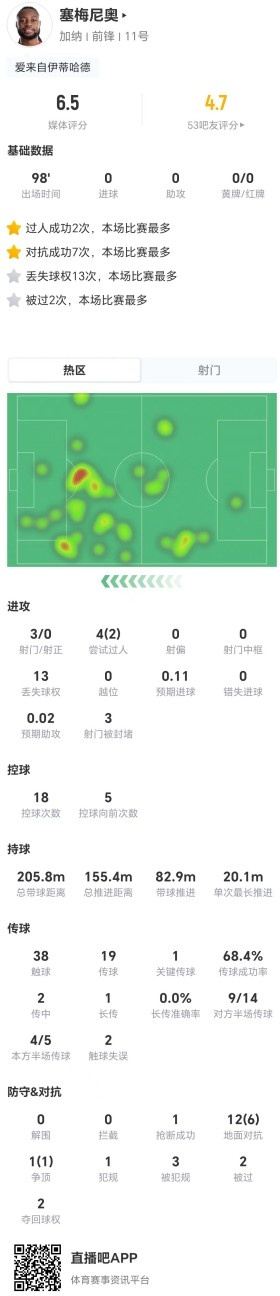 塞梅尼奥本场3射0正 13对抗7成功 13丢失球权 3造犯规 获评6.5分