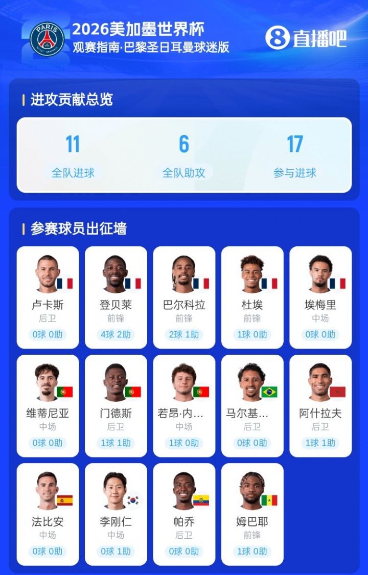 谁能做到？有望同年夺欧冠 世界杯：登贝莱领衔法国5人 葡萄牙3人