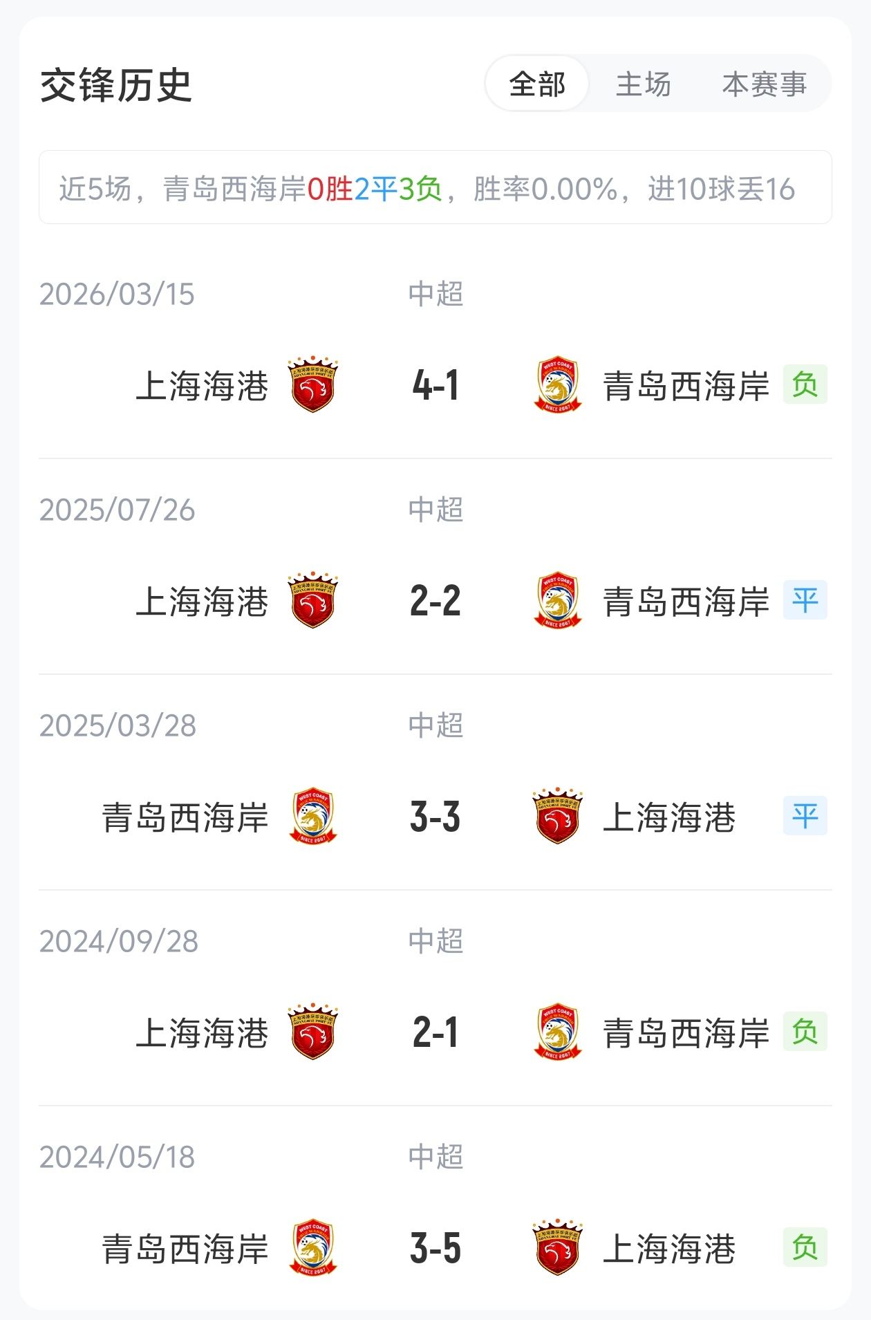 西海岸vs海港首发：5外援PK！戴维森、张修维、莱昂纳多出战