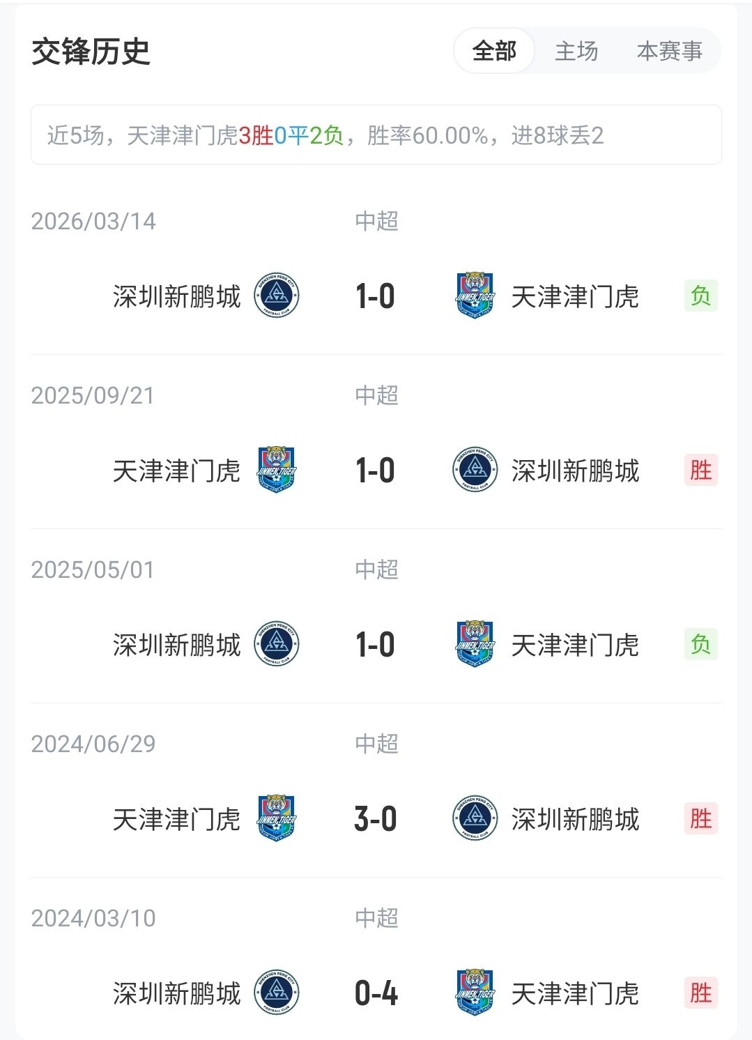 津门虎vs新鹏城：5外援PK4外援！于根伟禁赛，谢维军、戴伟浚出战