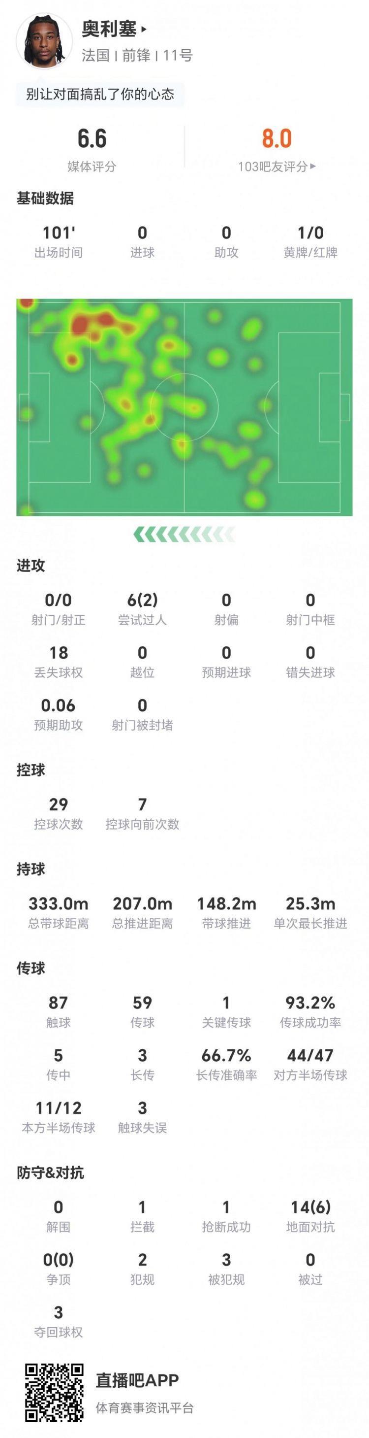 奥利塞本场0射1关键传球 18丢失球权 6过人2成功 3造犯规 获6.6分