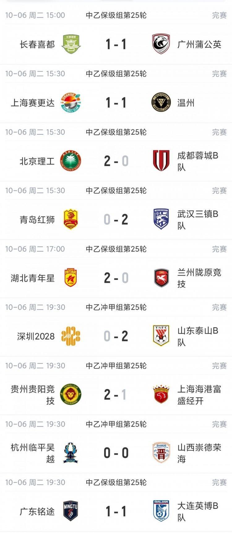 中乙综述：海港B队遭绝杀贵阳竞技升第2，前四仅差2分继续大混战