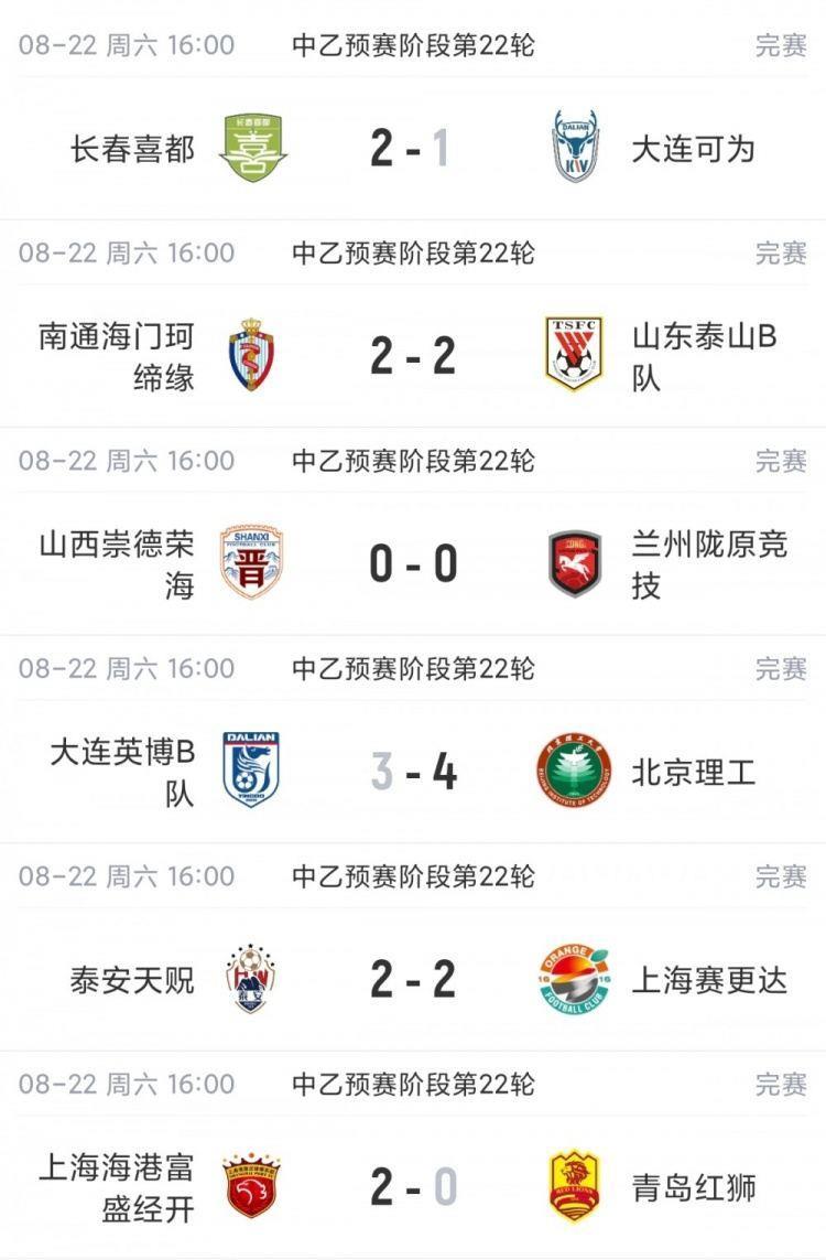 北区预赛结束！中乙综述：泰山B队2轮不胜，海港B队取胜距榜首1分
