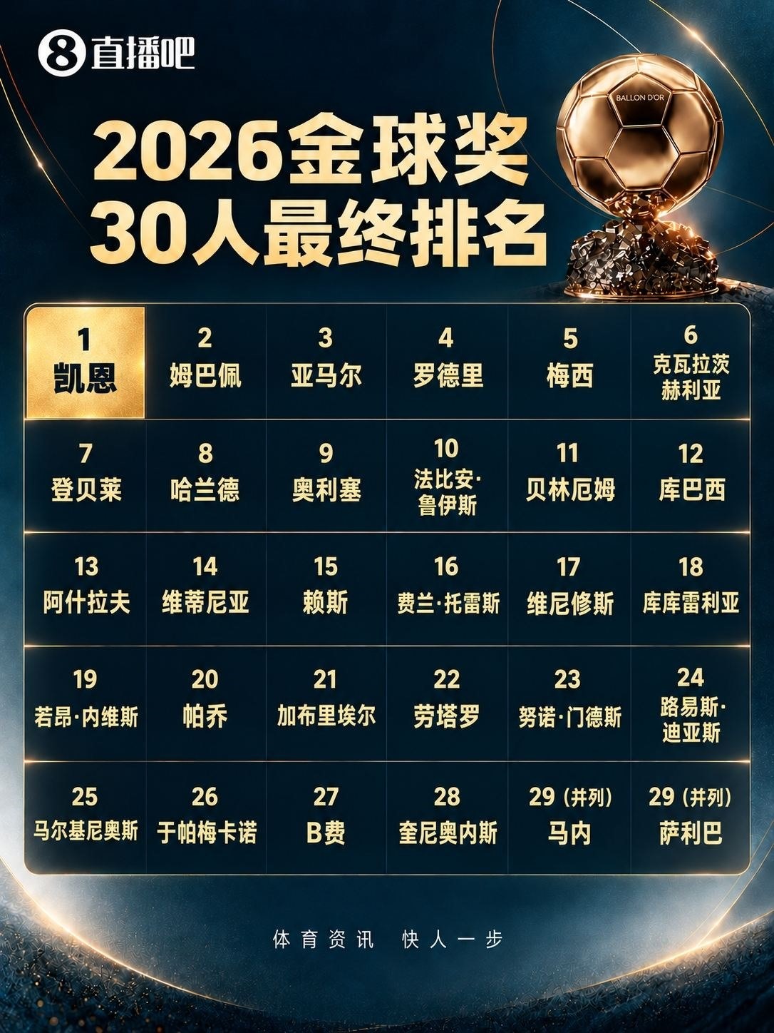 金球奖排名：凯恩荣膺金球！亚马尔第3，39岁梅西第5，贝林第11