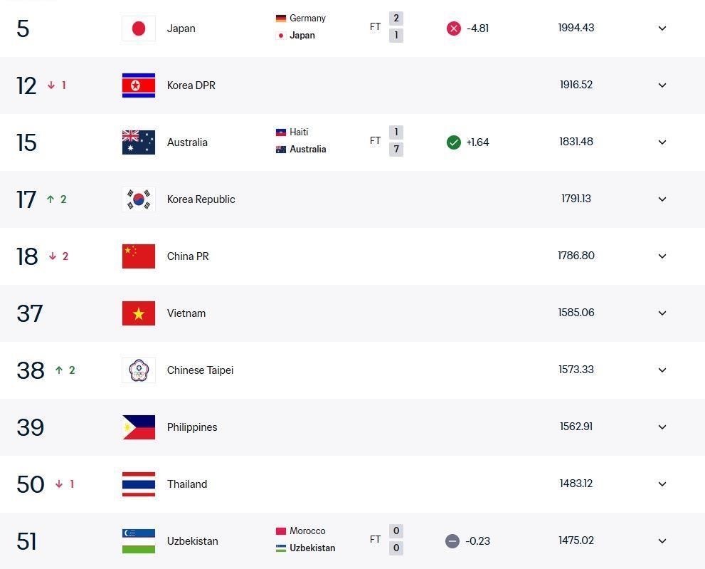 亚足联女足排名：中国女足降至第5，日本朝鲜澳大利亚韩国前4
