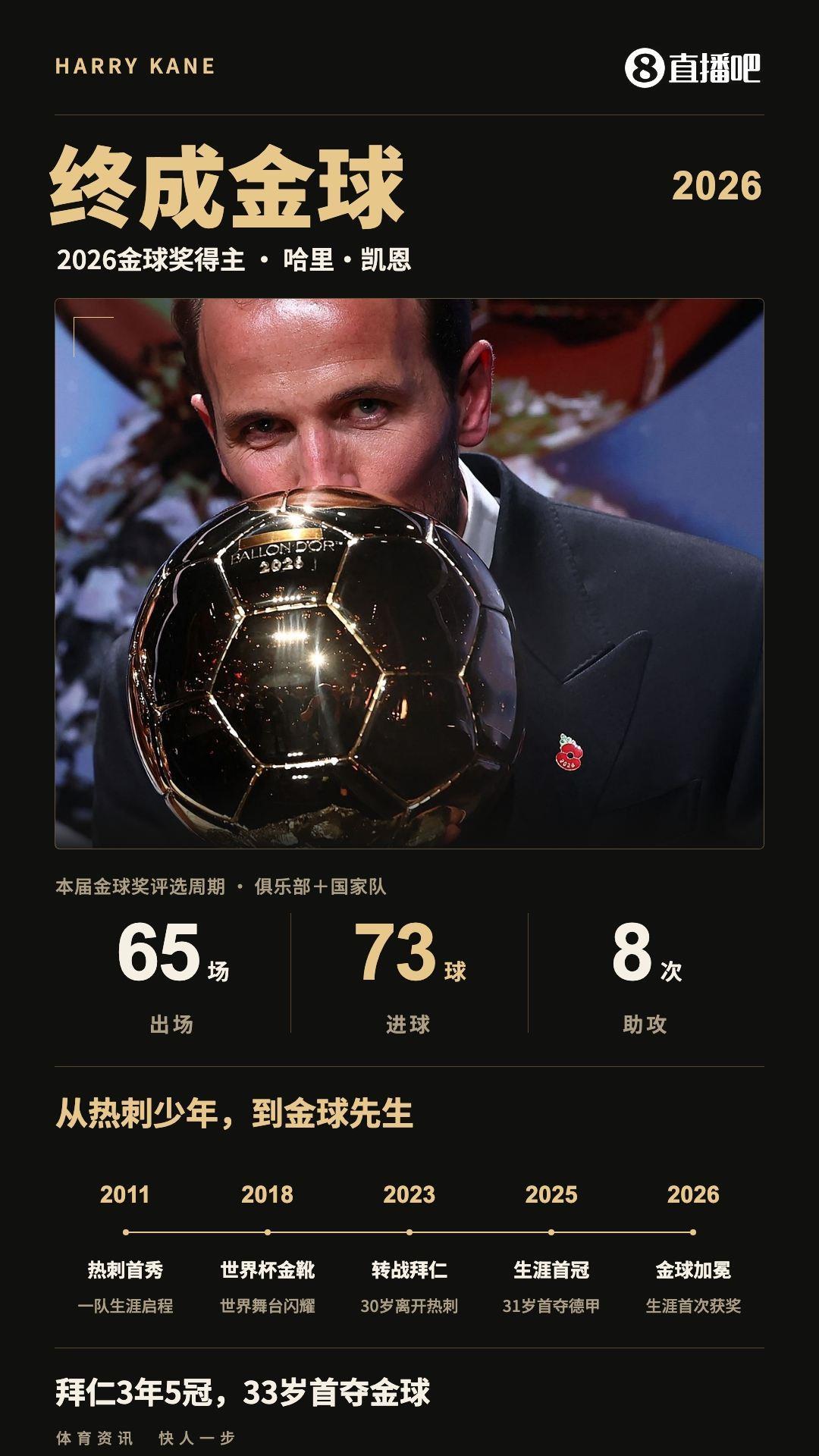 从0冠到金球！凯恩30岁离开热刺，加盟拜仁3年夺5冠 33岁拿金球