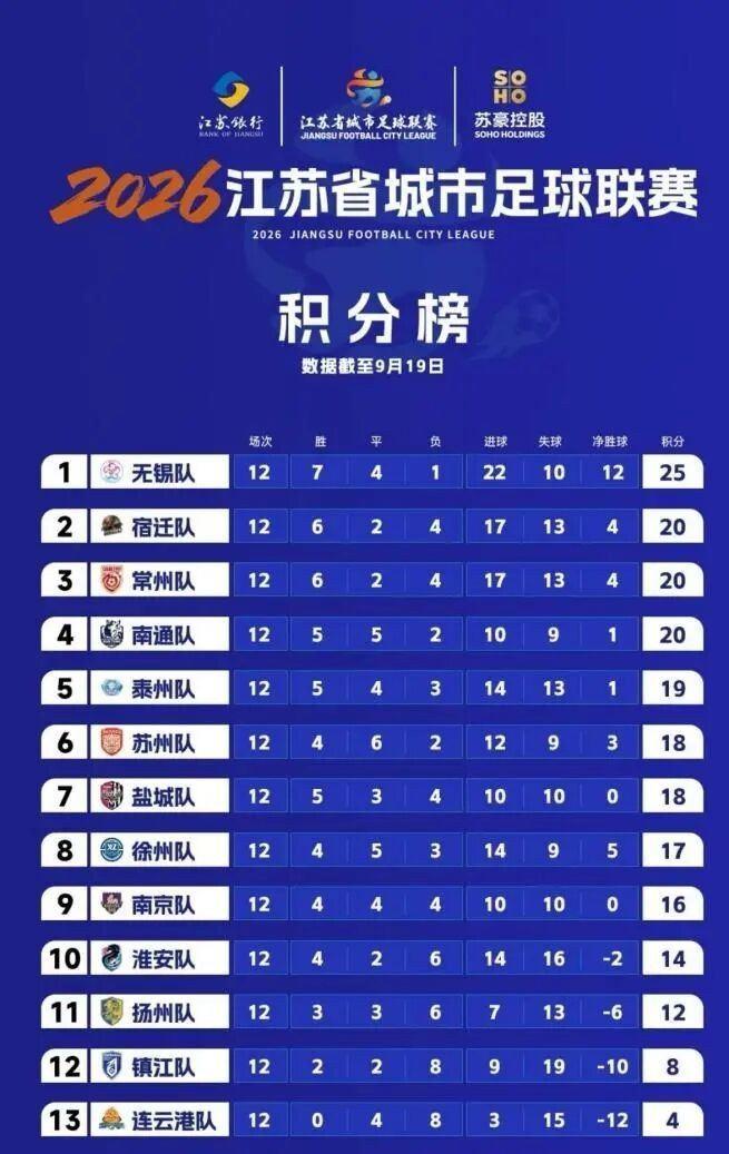 江苏新闻：按照赛事规则，“苏超”3-8名排位已出炉