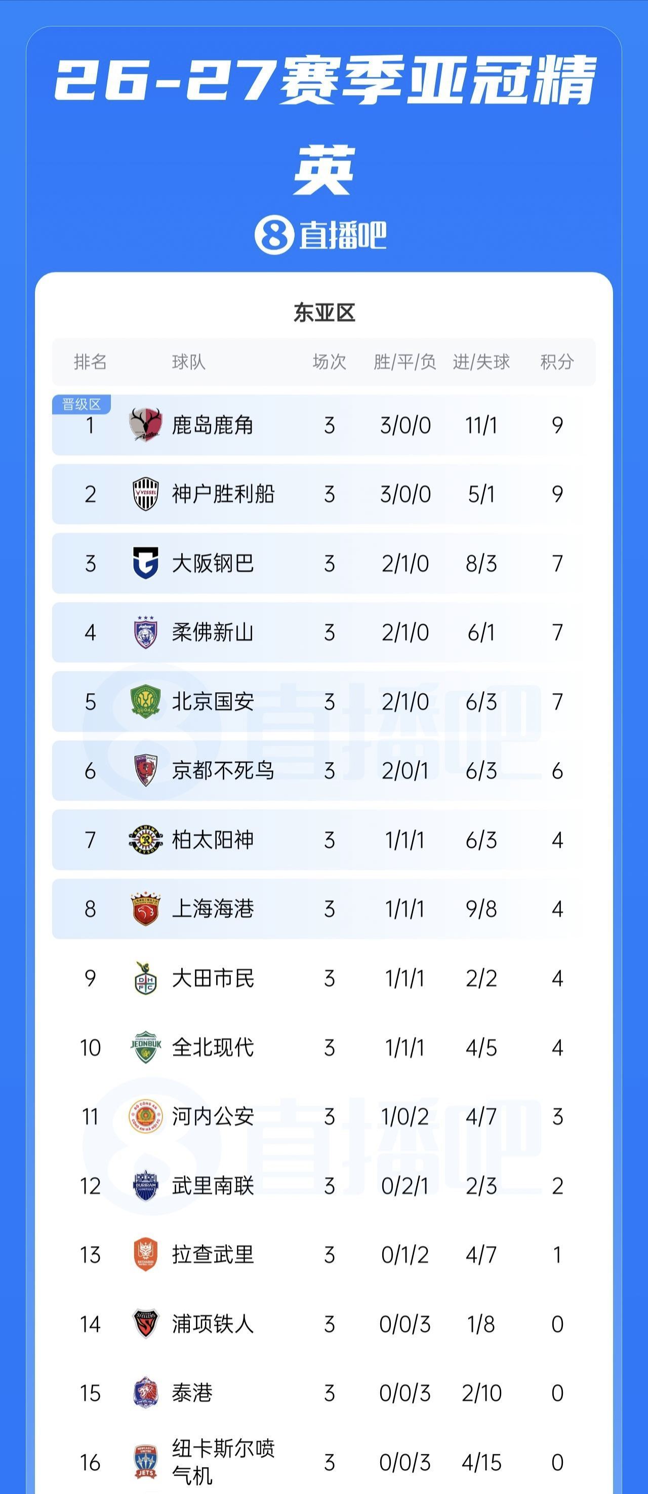 亚冠积分榜：国安、海港列东亚区第5、第8位， 日本三队居前三